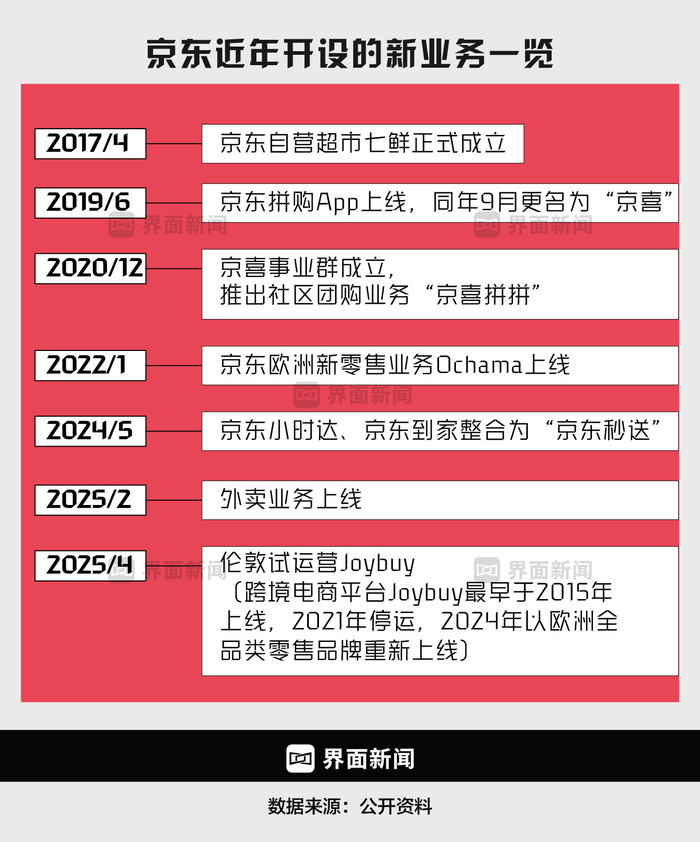 商业头条No.71 | 京东外卖,围魏救赵 第4张 商业头条No.71 | 京东外卖,围魏救赵 第4张