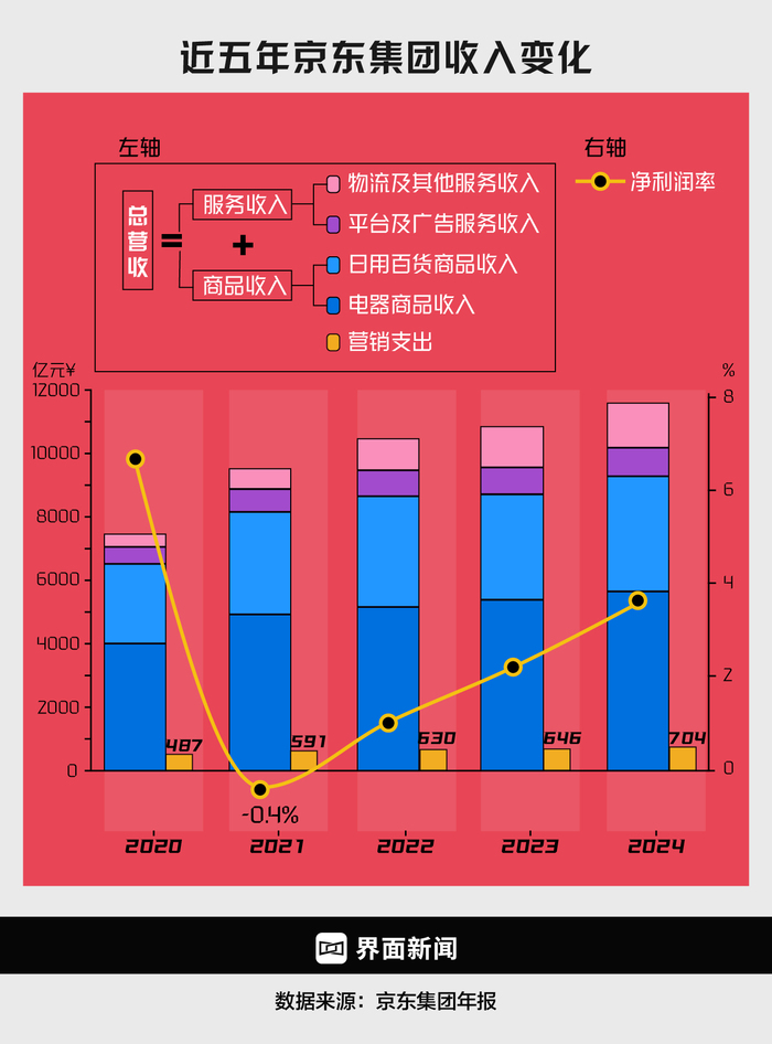 商业头条No.71 | 京东外卖,围魏救赵 第3张 商业头条No.71 | 京东外卖,围魏救赵 第3张