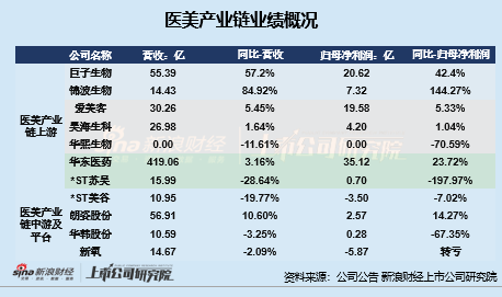 医美年报|上游业绩分化严重：玻尿酸三巨头遇业绩滑铁卢、华熙生物再垫底 重组胶原蛋白市场竞争升温  第1张