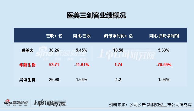 医美年报|上游业绩分化严重：玻尿酸三巨头遇业绩滑铁卢、华熙生物再垫底 重组胶原蛋白市场竞争升温  第2张