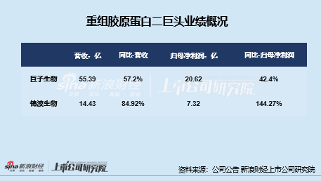 医美年报|上游业绩分化严重：玻尿酸三巨头遇业绩滑铁卢、华熙生物再垫底 重组胶原蛋白市场竞争升温  第3张