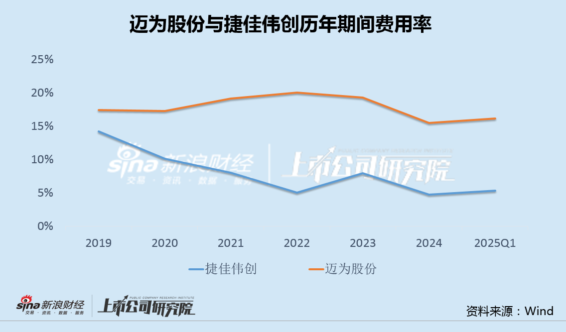 迈为股份股东减持背后：Q1净利罕见大降37% 